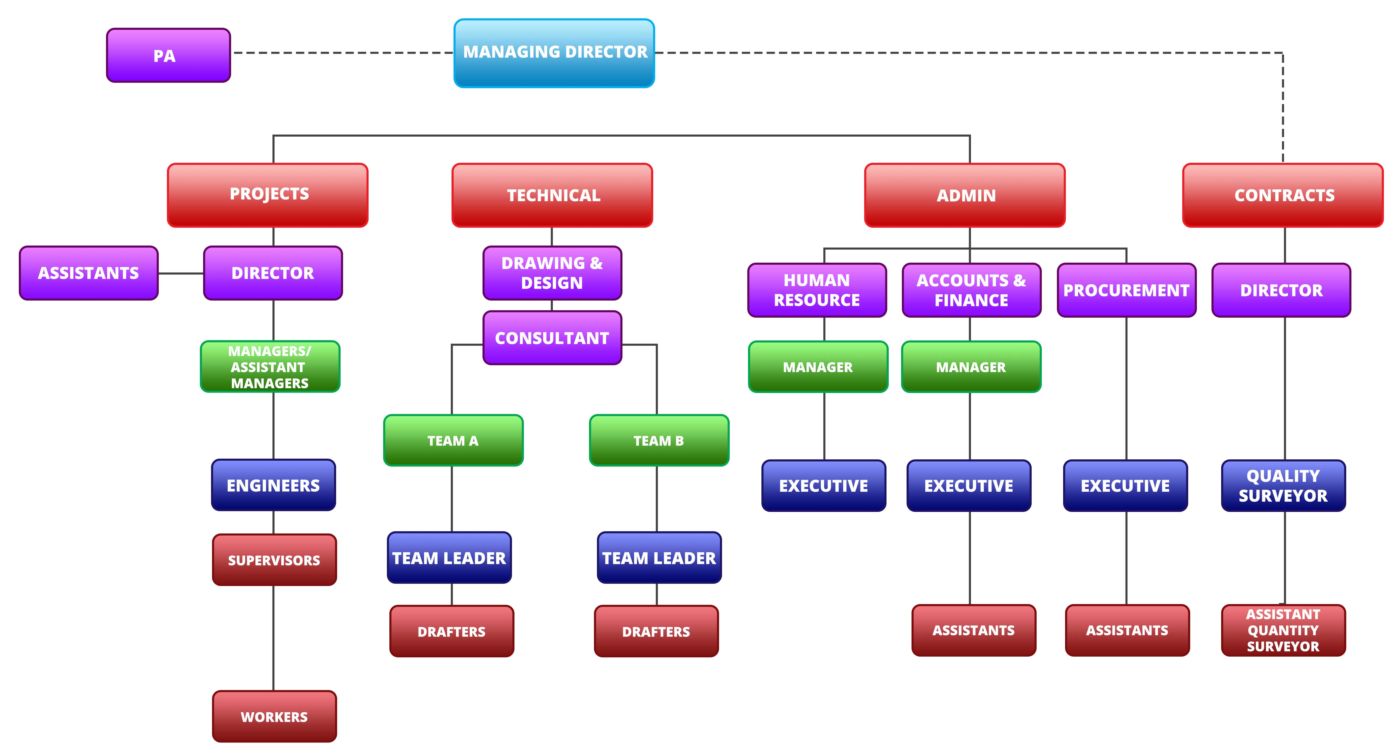 Build Organizational Chart